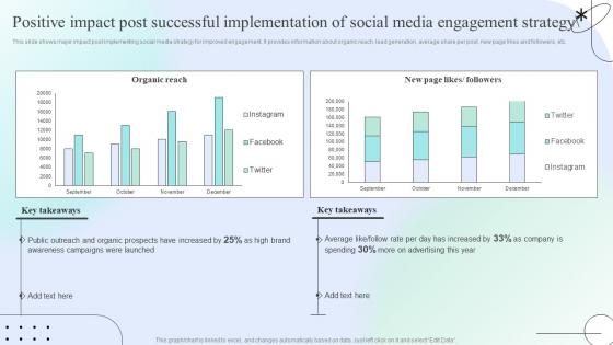 Engaging Social Media Users For Maximum Positive Impact Post Successful Implementation Of Social
