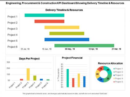 Engineering procurement and construction kpi dashboard showing delivery timeline and resources