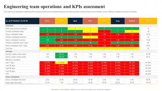 Engineering Team Operations And KPIS Assessment