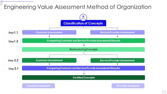 Engineering value assessment method of organization