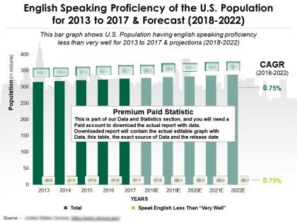 English speaking proficiency of the us population for 2013-2022