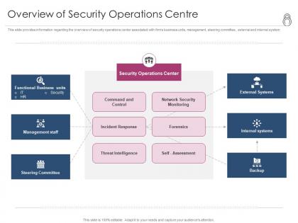 Enhanced security event management overview of security operations centre ppt powerpoint grid