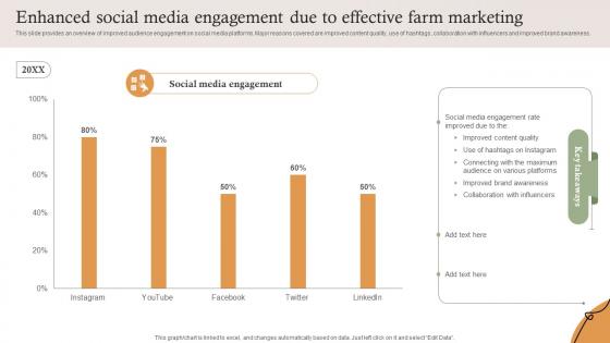 Enhanced Social Media Engagement Due To Effective Farm Services Marketing Strategy SS V