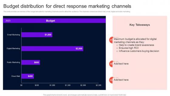 Enhancing Brand Credibility Budget Distribution For Direct Response Marketing Channels MKT SS V