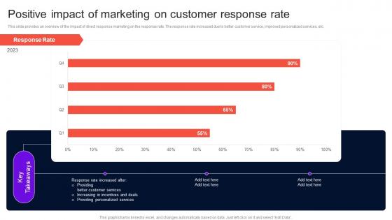 Enhancing Brand Credibility Positive Impact Of Marketing On Customer Response Rate MKT SS V