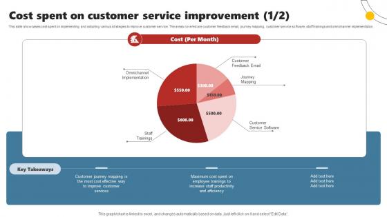 Enhancing Customer Experience Using Improvement Cost Spent On Customer Service Improvement