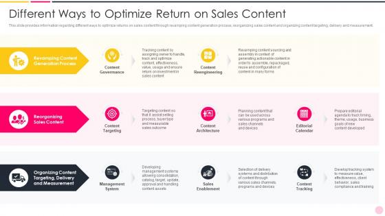 Enhancing Demand Generation In B2b World Different Ways To Optimize Return On Sales