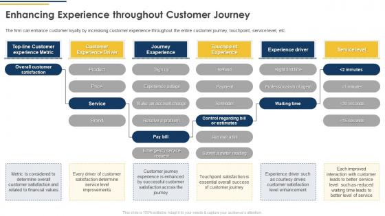 Enhancing Experience Throughout Customer Journey Ppt Powerpoint Presentation File Outline