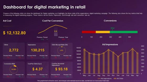 Enhancing Retail Store Sales Dashboard For Digital Marketing In Retail