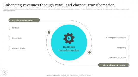 Enhancing Revenues Through Retail And Channel Comprehensive Retail Transformation DT SS