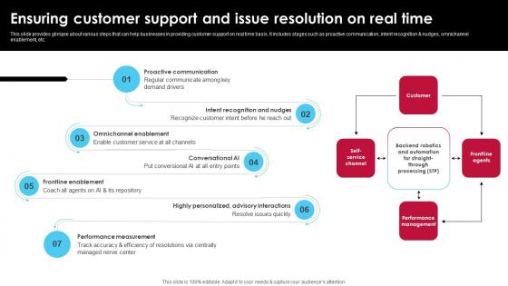Ensuring Customer Support And Issue Resolution On Real Ai Driven Digital Transformation Planning DT SS