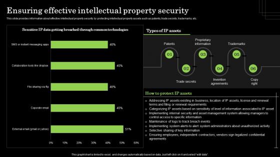 Ensuring Effective Intellectual Property Security Defense Plan To Protect Firm Assets