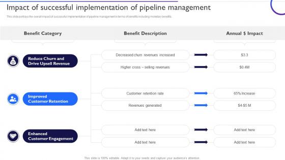 Ensuring Healthy Sales Pipeline Impact Of Successful Implementation Of Pipeline Management