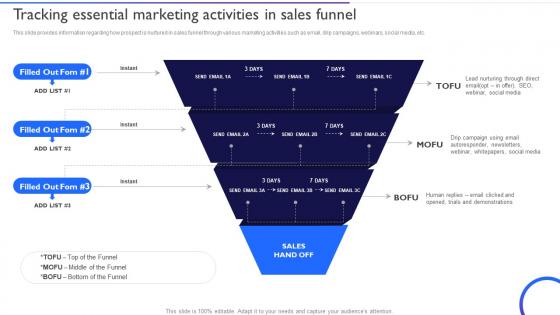 Ensuring Healthy Sales Pipeline Tracking Essential Marketing Activities In Sales Funnel
