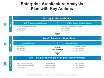 Enterprise architecture analysis plan with key actions