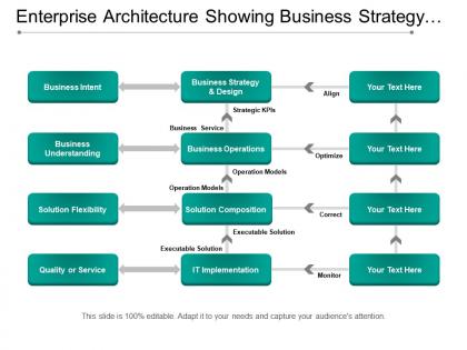 Enterprise architecture showing business strategy design and operations