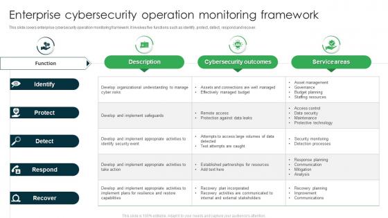 Enterprise Cyber security Operation Monitoring Framework