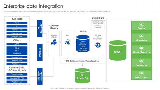 Enterprise Data Integration Data Management And Integration Ppt Show Graphics Tutorials