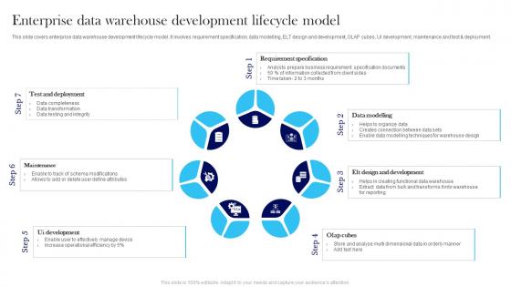 Enterprise Data Warehouse Development Lifecycle Model
