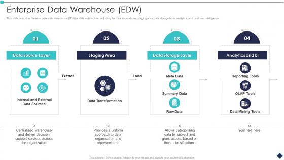 Enterprise Data Warehouse EDW Analytic Application Ppt Clipart
