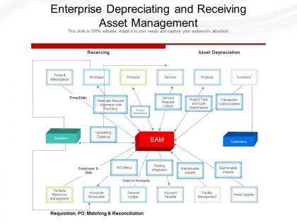 Enterprise depreciating and receiving asset management