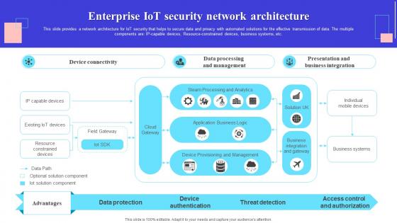 Enterprise IoT Security Network Architecture