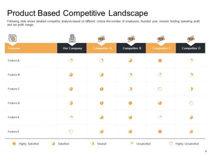 Enterprise performance analysis product based competitive landscape founded year ppt show