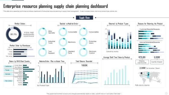 Enterprise Resource Planning Supply Chain Planning Dashboard
