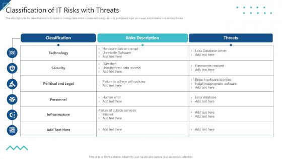 Enterprise Risk Management Classification Of IT Risks With Threats