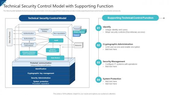 Enterprise Risk Management Technical Security Control Model With Supporting Function