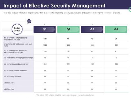 Enterprise security operations impact of effective security management ppt powerpoint ideas