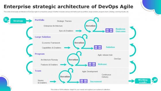 Enterprise Strategic Architecture Of DevOps Agile