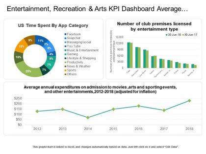 Entertainment recreation and arts kpi dashboard average annual expenditure and time spent