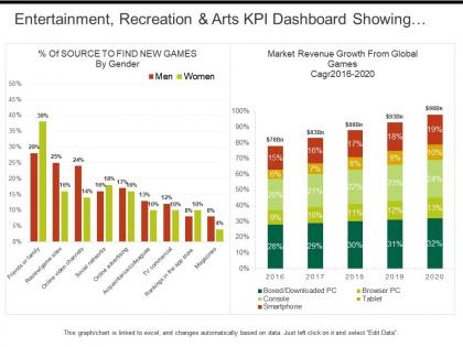 Entertainment recreation and arts kpi dashboard showing market revenue growth