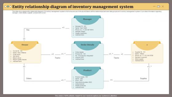 Entity Relationship Diagram Of Inventory Management System