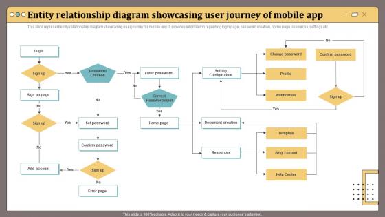 Entity Relationship Diagram Showcasing User Journey Of Mobile App