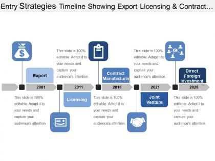 Entry strategies timeline showing export licensing and contract manufacturing