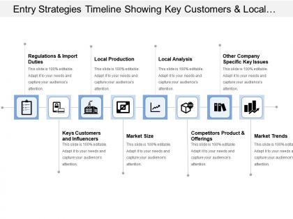 Entry strategies timeline showing key customers and local production