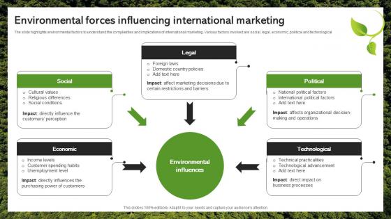 Environmental Forces Influencing International Marketing