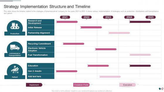 Environmental Impact Assessment For A Strategy Implementation Structure And Timeline