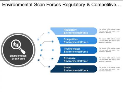 Environmental scan forces regulatory and competitive environmental force