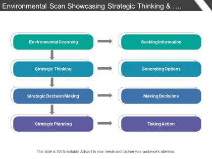 Environmental scan showcasing strategic thinking and decision making