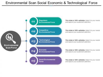Environmental scan social economic and technological force