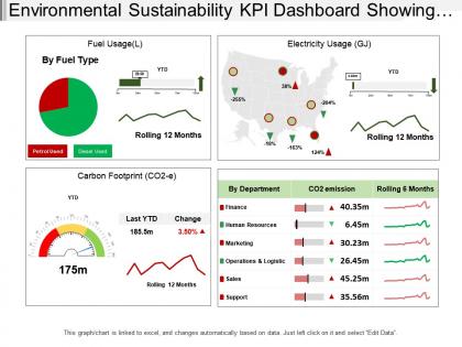 Environmental sustainability kpi dashboard showing carbon footprint and electricity usage