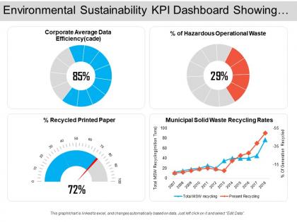 Environmental sustainability kpi dashboard showing corporate average data efficiency