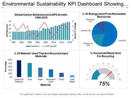 Environmental sustainability kpi dashboard showing global carbon emission and gdp growth