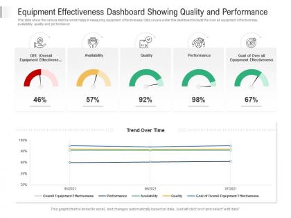 Equipment effectiveness dashboard showing quality and performance powerpoint template