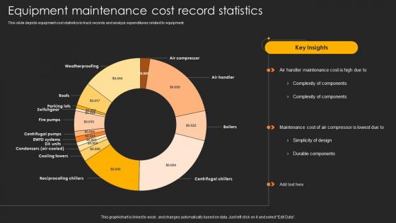 Equipment Maintenance Cost Record Statistics