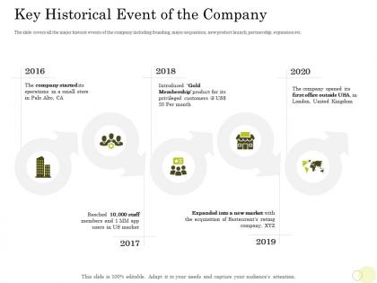 Equity pool funding key historical event of the company 2016 to 2020 years ppt diagrams