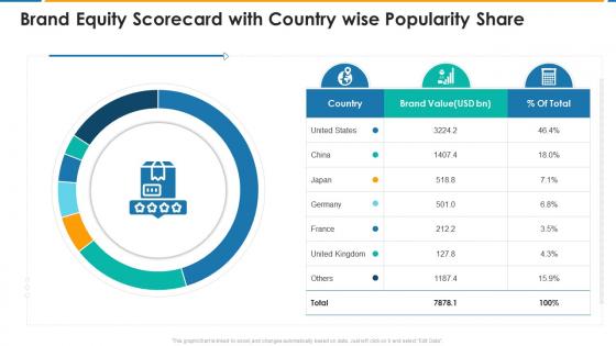 Equity scorecard with country wise popularity share